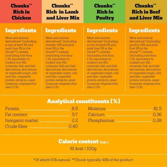 Buy PEDIGREE Puppy Dog Food Pouches Chunks in Jelly, 40 x 100g Multipack, Four Flavours (with Beef & Liver, Chicken, Lamb & Liver and Poultry), 5 image